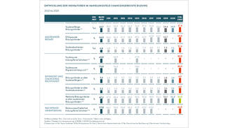 Indikatoren im Handlungsfeld "Chancengerechte Bildung"